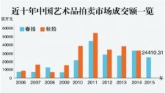 春拍市场持续调整 瓷杂份额逆市增长