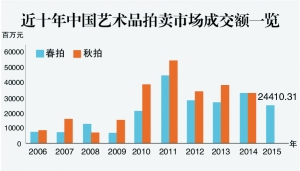 春拍市场持续调整 瓷杂份额逆市增长