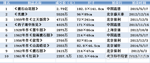 潘天寿作品的市场走势