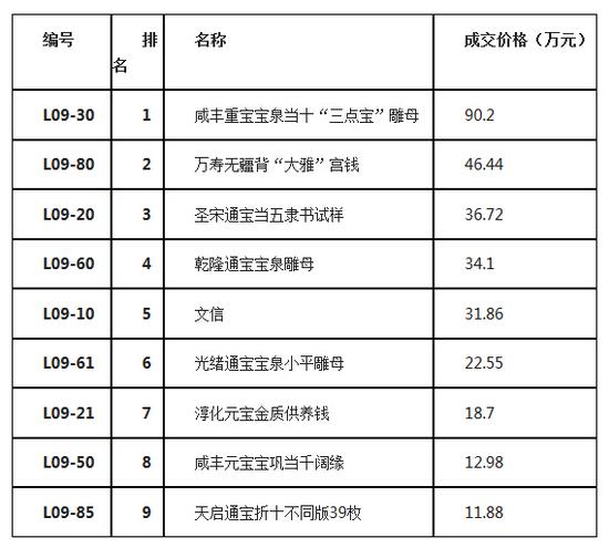 古钱币9月交易行情：雕母持续走高