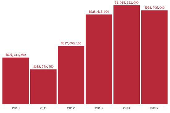 三大国际拍卖行11月拍卖季两大板块晚拍表现
