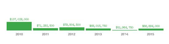三大国际拍卖行11月拍卖季两大板块晚拍表现