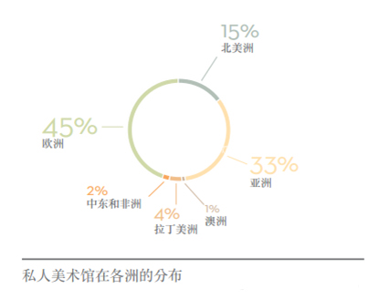 解读:全球私人美术馆发展现状之调查报告