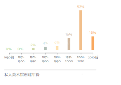 解读:全球私人美术馆发展现状之调查报告