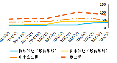 2016年新三板投资,专业机构怎么看?