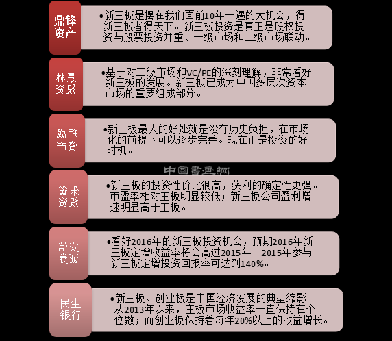 2016年新三板投资,专业机构怎么看?