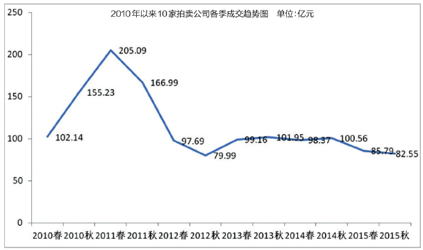 如何正确看待拍卖市场的“冰点”