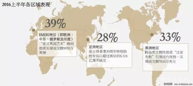 苏富比、佳士得16上半年业绩下滑，新买家和网上销售成亮点