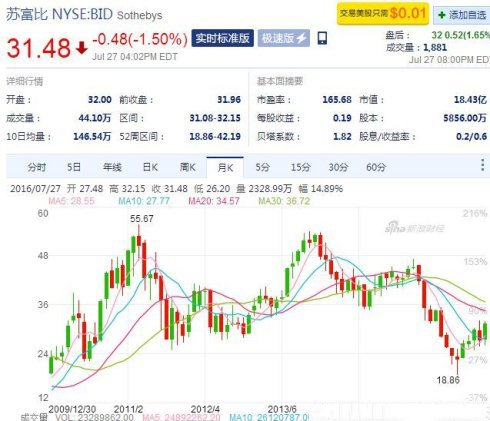 泰康人寿为何要收购苏富比