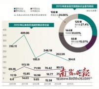 <b>2015年国内拍卖企业120家盈利 亏损企业达144家</b>