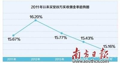 佳士得将中国市场佣金调至20% 国内佣金平均15%