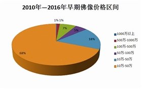 当下市场追求的究竟是名还是货