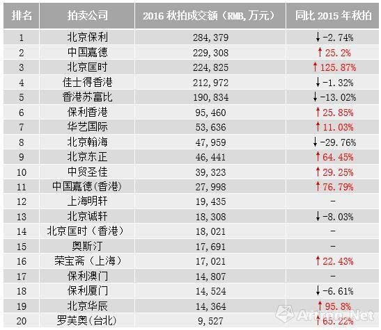 拍卖行成交榜出炉 今秋谁赚的最多