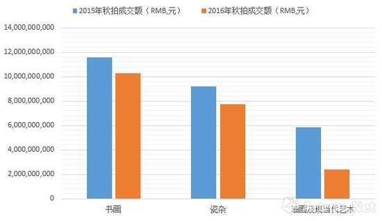 拍卖行成交榜出炉 今秋谁赚的最多