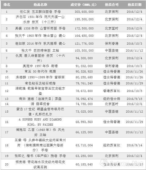 拍卖行成交榜出炉 今秋谁赚的最多