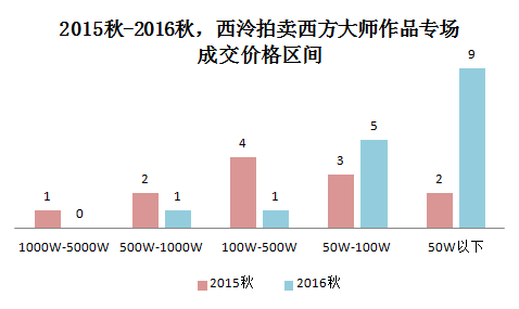 西方艺术之风渐行 您准备好买单了吗