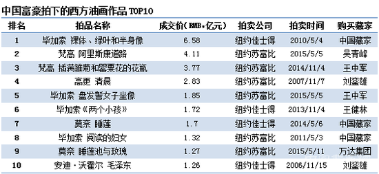 西方艺术之风渐行 您准备好买单了吗