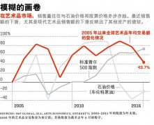 投资者为何要为艺术品市场中的顶级拍卖商摇旗呐喊？