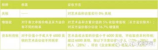 暂行税率3%，艺术品关税多少更合理?