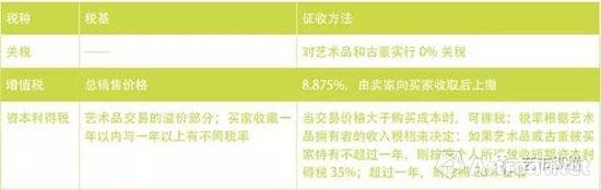 暂行税率3%，艺术品关税多少更合理?