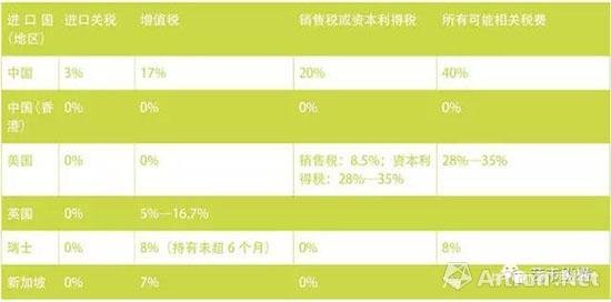 暂行税率3%，艺术品关税多少更合理?