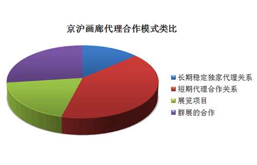 当画廊遭遇中国式代理制关系