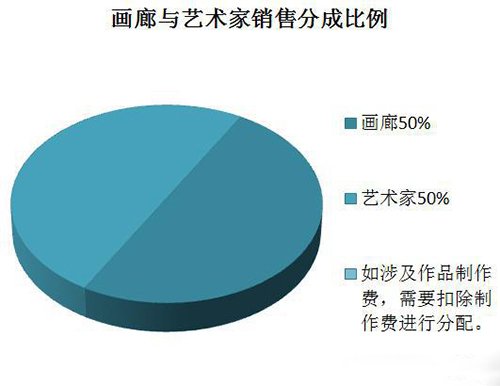当画廊遭遇中国式代理制关系