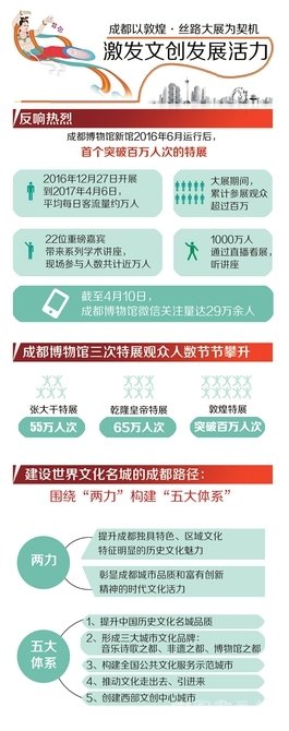 敦煌·丝路展提升城市文化品牌 成都建世界文化名城