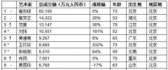 “胡润艺术榜”存在多少水分？