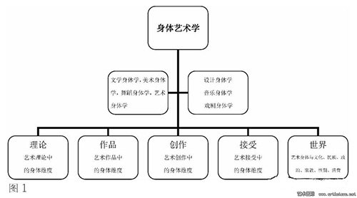 张新科：“身体艺术学”构想