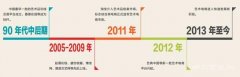 艺术电商“慢”进化：深度服务是方向