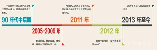 艺术电商“慢”进化：深度服务是方向