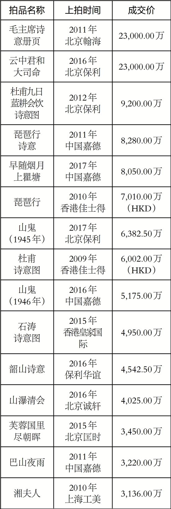 近年来傅抱石诗意画拍卖回顾