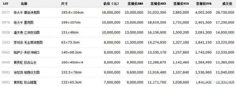 9.4亿!上海匡时首拍成绩单