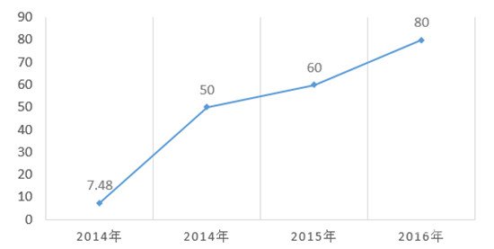 大师名作成潜力股 刘红生《万山红遍》80万成交