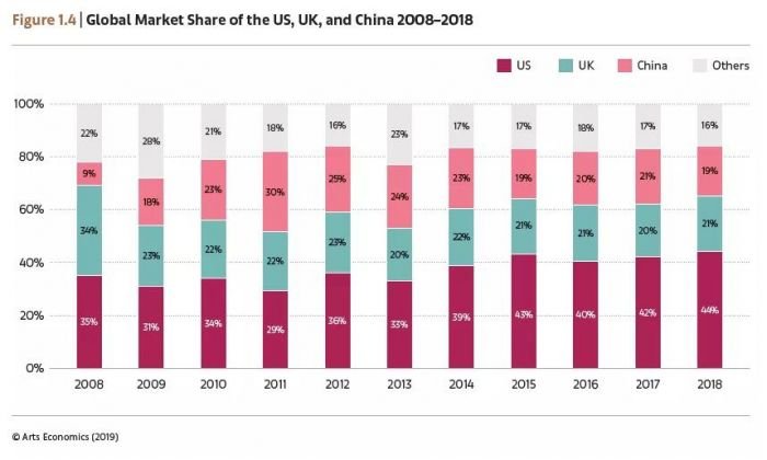 《艺术市场 2019》：中国艺术市场跌回全球第三，全球艺术市场增长6%
