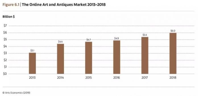 《艺术市场 2019》：中国艺术市场跌回全球第三，全球艺术市场增长6%