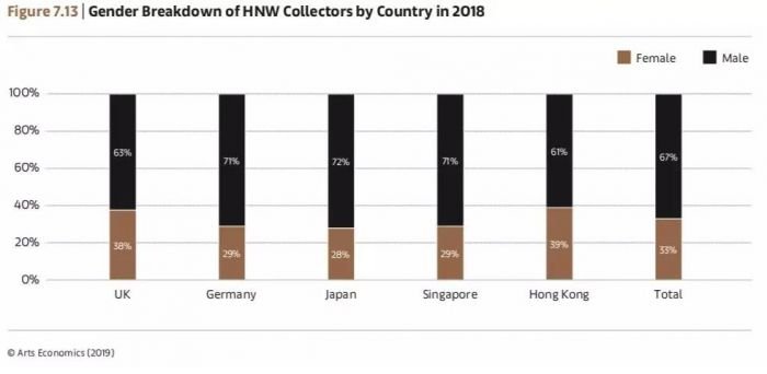 《艺术市场 2019》：中国艺术市场跌回全球第三，全球艺术市场增长6%