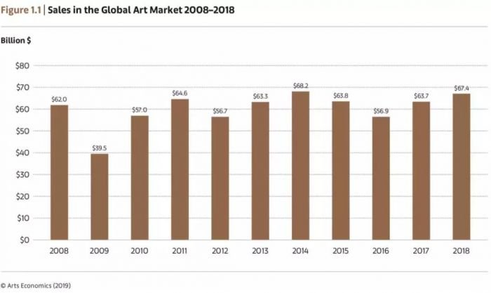 《艺术市场 2019》：中国艺术市场跌回全球第三，全球艺术市场增长6%