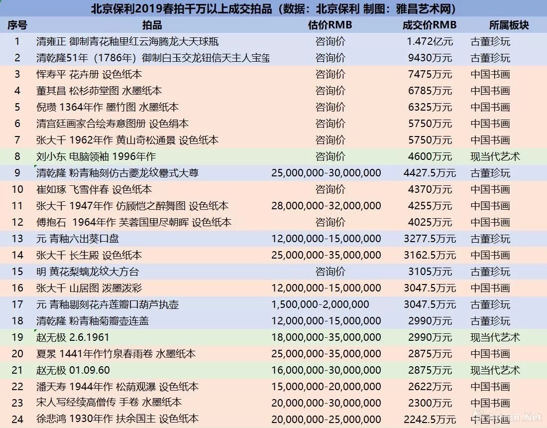 2019春拍 圆满收官