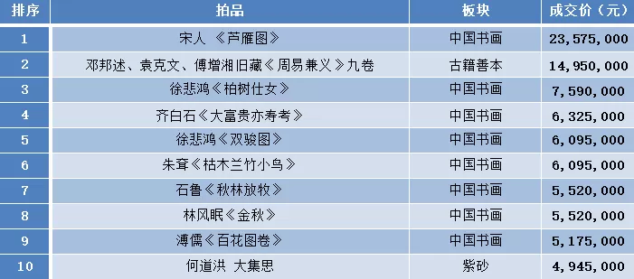 2019年春拍平稳收官：品牌夜场贡献最大，古籍惊艳