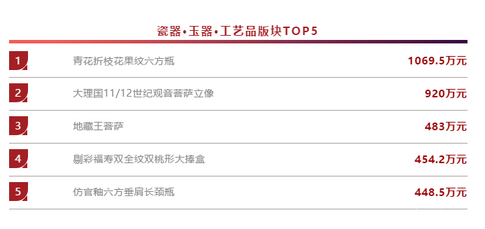 2019春拍总成交额逾7.01亿