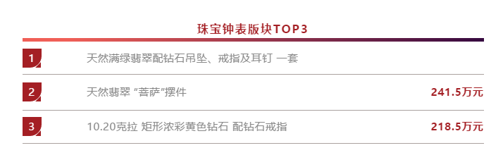 2019春拍总成交额逾7.01亿