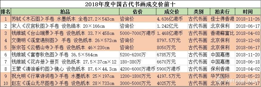 中国古代书画成交  Top20 ：市场热而不燥 回归学术