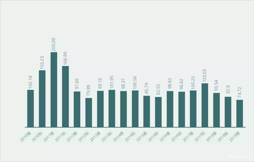 中拍协发布2019春拍十家拍卖公司评述 成交率创新高