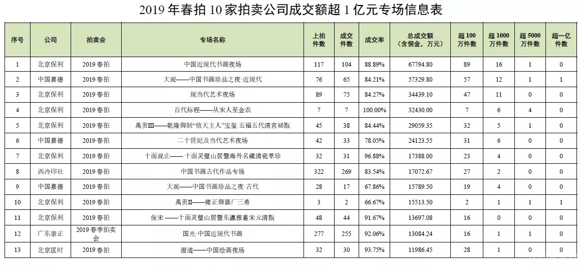 中拍协发布2019春拍十家拍卖公司评述 成交率创新高