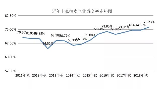 中拍协发布2019春拍十家拍卖公司评述 成交率创新高