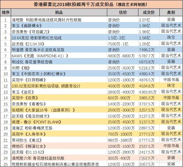 5件亿元超预期拍出！香港蘇富比2019秋拍33.4亿港币强势收官