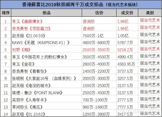 5件亿元超预期拍出!香港蘇富比2019秋拍33.4亿港币强势收官