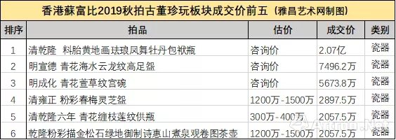 5件亿元超预期拍出！香港蘇富比2019秋拍33.4亿港币强势收官